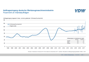 Auftragseingang deutsche Werkzeugmaschinenindustrie