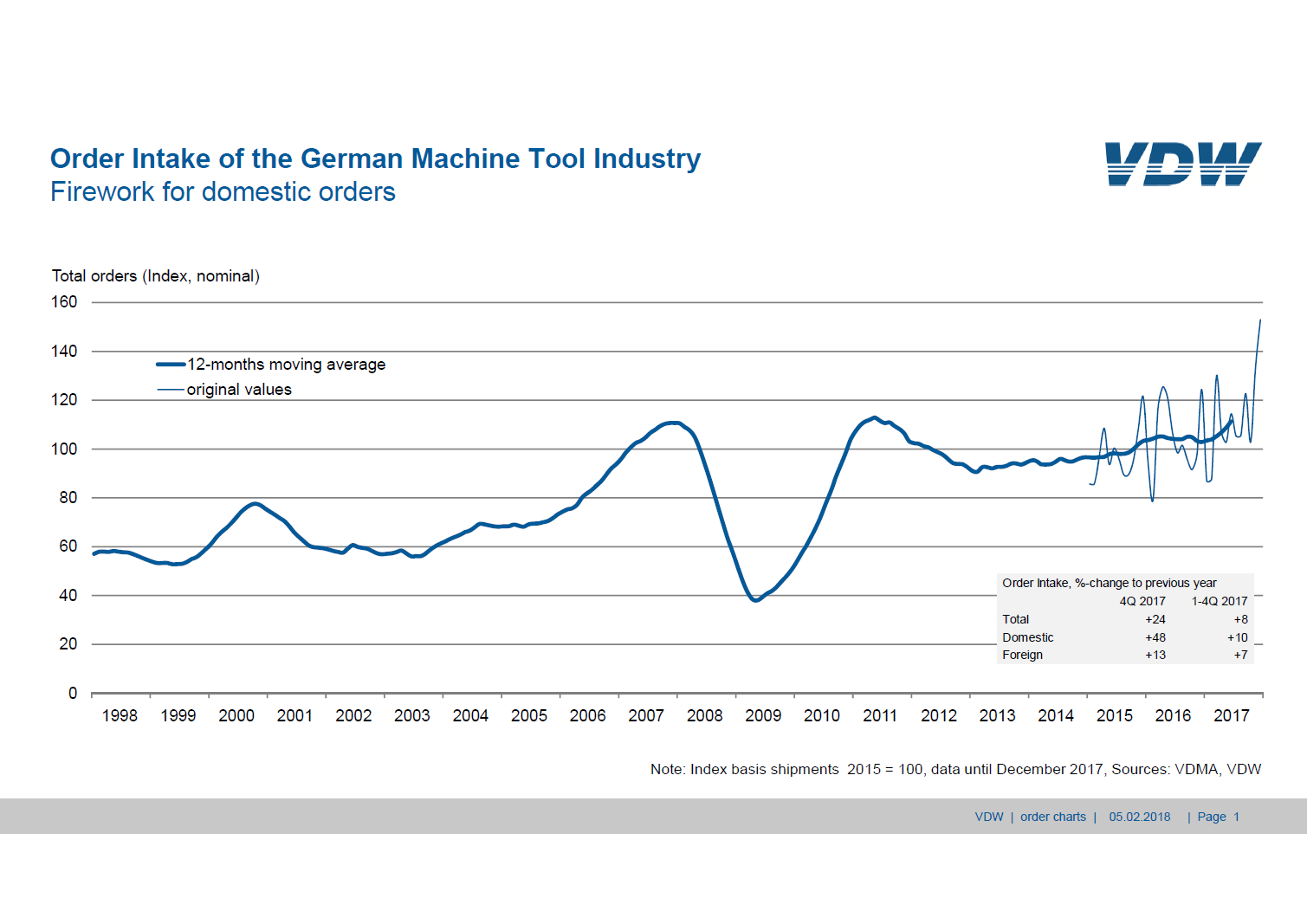 Chart Order Intake of the German Machine Tool Industry