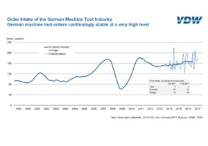 Order Intake of the German Machine Tool Industry, Source: VDW