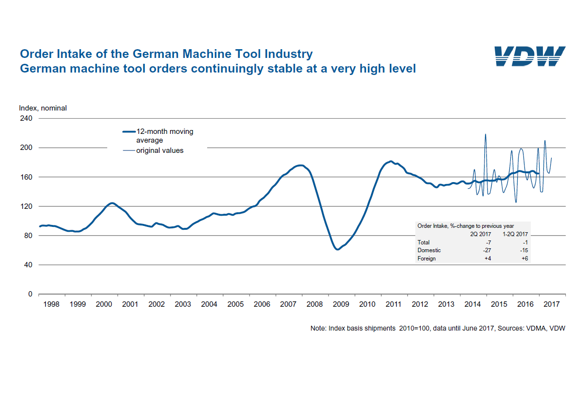 Order Intake of the German Machine Tool Industry, Source: VDW