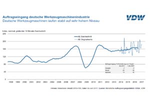 Grafik Auftragseingang, Quelle: VDW
