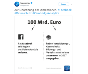 Die Datenschutz-Hysterie trieb so manche Blüte: Facebook hatte keine 100 Mrd. Euro verloren, sondern nur knapp 100 Mrd. US-Dollar an Börsenwert eingebüßt. In kurzer Zeit konnte sich der Wert wieder erholen.