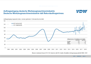 Auftragseingang in der deutschen Werkzeugmaschinenindustrie