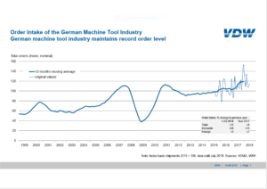 Order bookings in the German machine tool industry