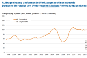 Auftragseingang in der deutschen Umformtechnik