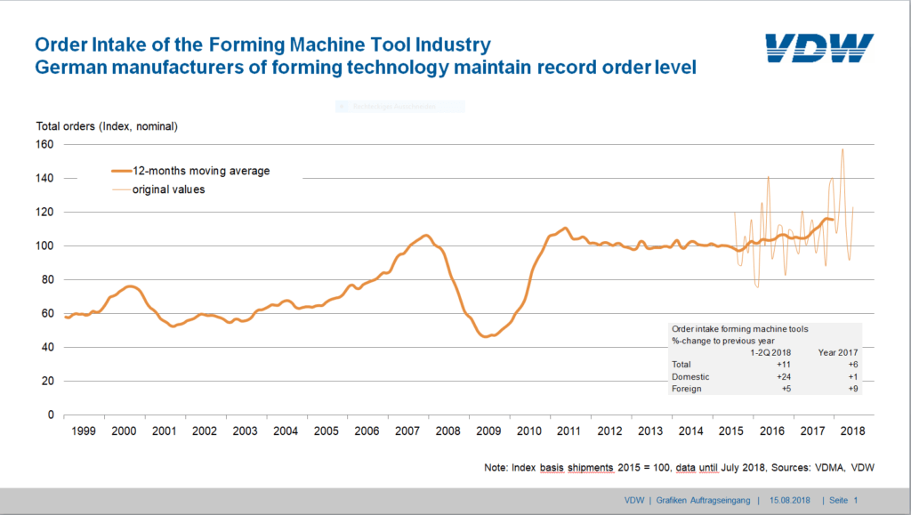 Order bookings for German forming technology