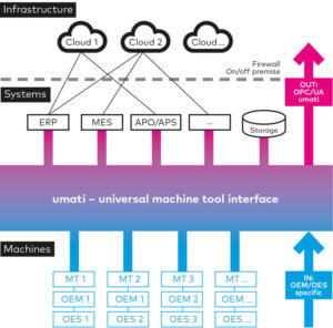 umati: strong partners developing a universal interface for machine tools.