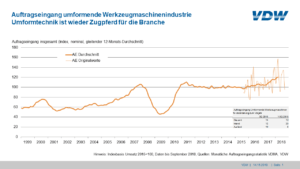 Auftragseingang umformende Werkzeugmaschinen Q3 / 2018