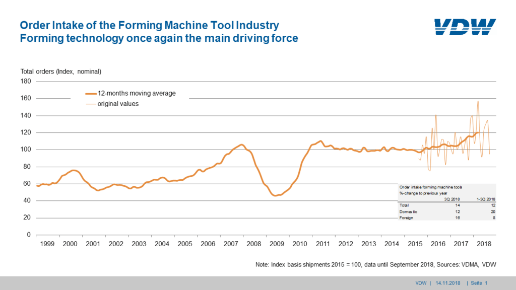 Order intake forming machine tool industry Q3/2018: forming technology once again the main driving force
