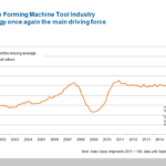 Order intake forming machine tool industry Q3/2018: forming technology once again the main driving force