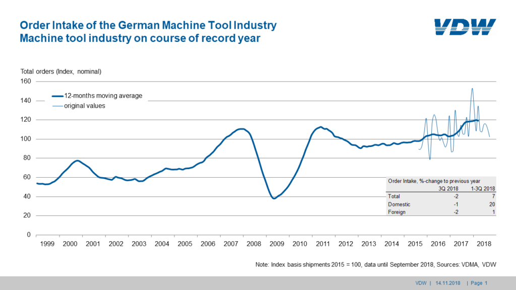 Order intake German machine tool industry Q3 / 2018