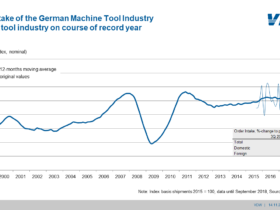 Order intake German machine tool industry Q3 / 2018
