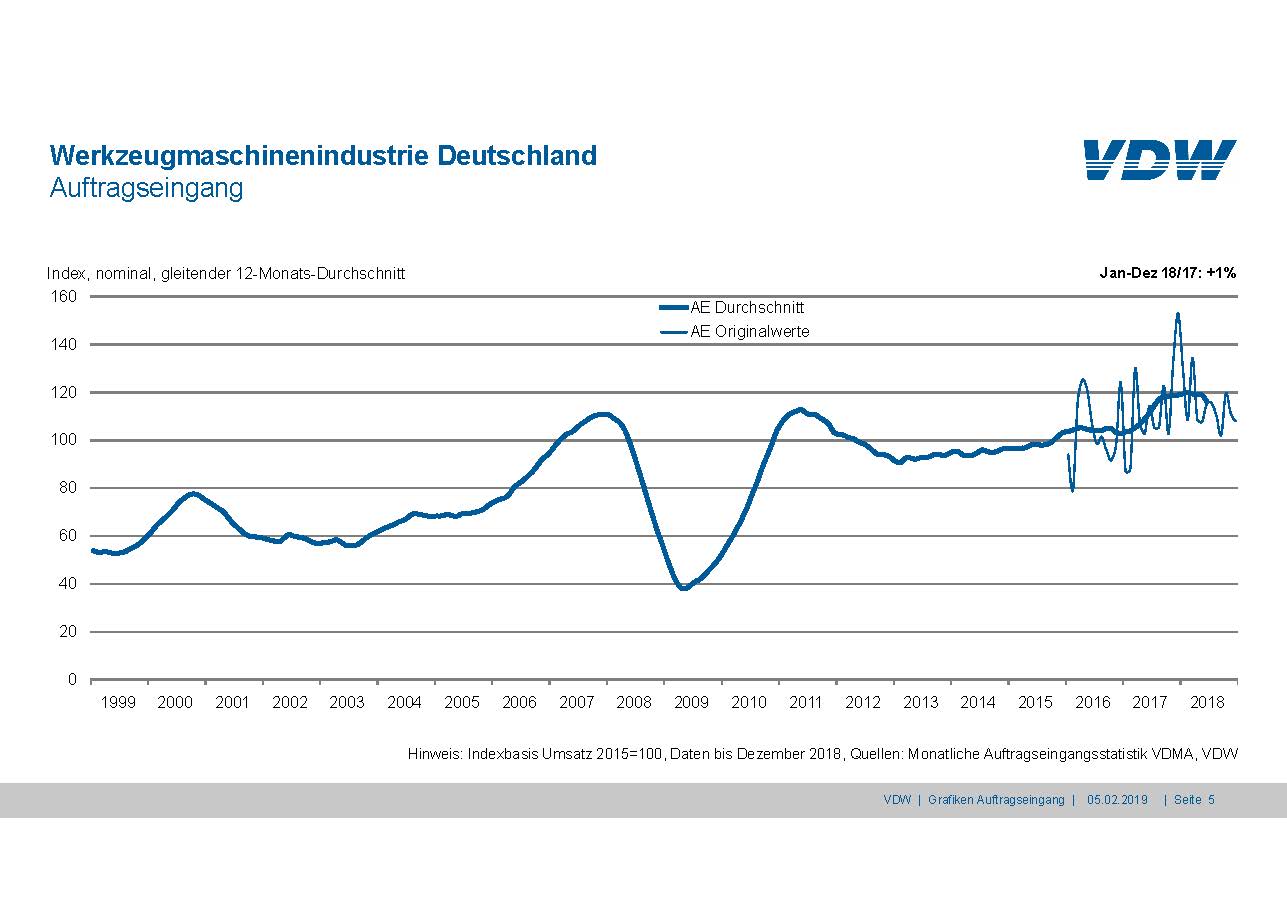 Werkzeugmaschinenindustrie Deutschland Auftragseingang 2018, 12-Monatsdurchschnitt