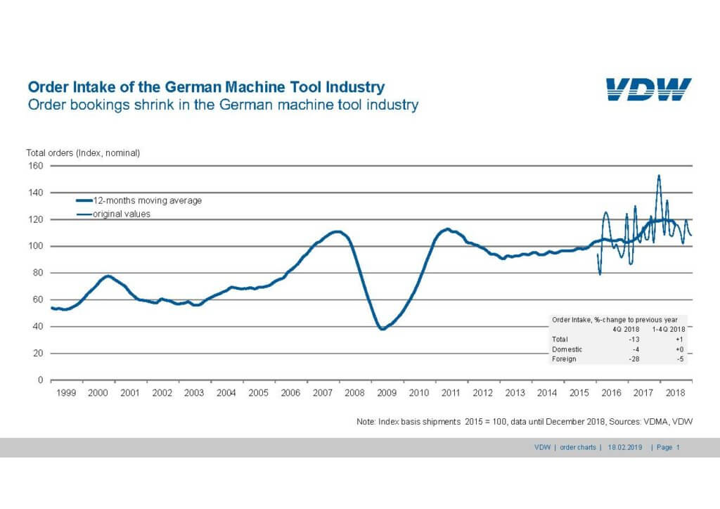 Order Intake of the German Machine Tool Industry Q4 2018