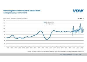 Auftragseingang in der deutschen Umformtechnik 2018, 12-Monatsdurchschnitt