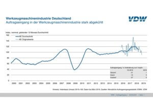 Auftragseingang in der deutschen Werkzeugmaschinenindustrie sinkt im Vergleich zum Vorjahreszeitraum um 21 Prozent.