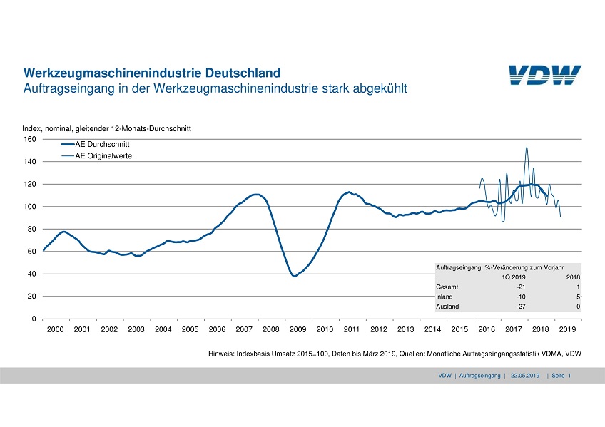Auftragseingang in der deutschen Werkzeugmaschinenindustrie sinkt im Vergleich zum Vorjahreszeitraum um 21 Prozent.