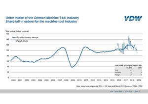 Orders received by the German machine tool industry in the first quarter of 2019 were 21 per cent down on the same period last year
