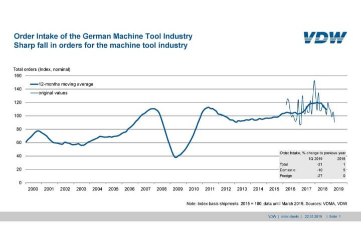 Orders received by the German machine tool industry in the first quarter of 2019 were 21 per cent down on the same period last year