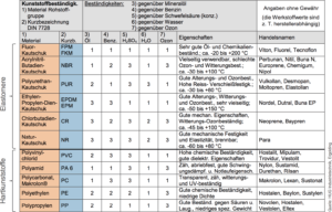 "Stability of plastics in contact with various media", source: HUG-Industrietechnik, Ergolding