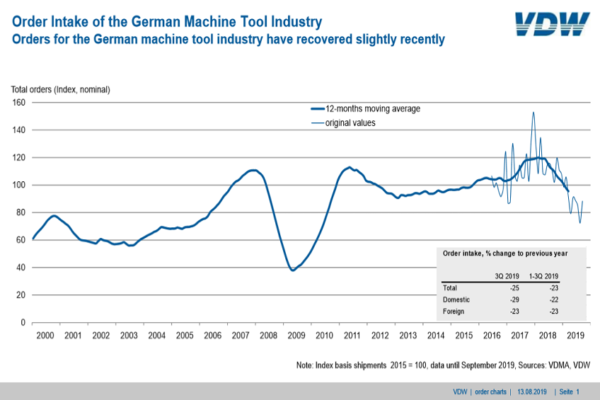 Orders for the German machine tool industry have recovered slightly