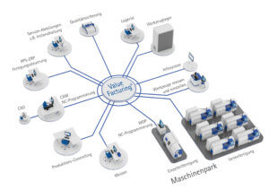 Maschinenfabrik Reinhausen's MOM system allows production staff to harmonise entire machine groups. Photo: Maschinenfabrik Reinhausen
