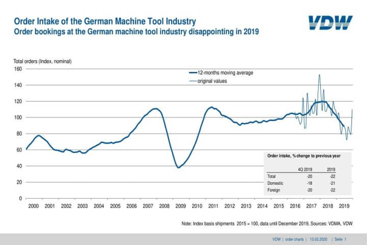 Order bookings in the German machine tool industry