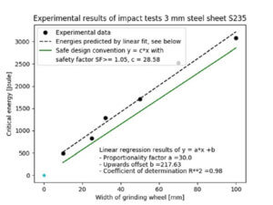 Safe design convention for 3 mm sheet steel. Source: BGHM / VDW