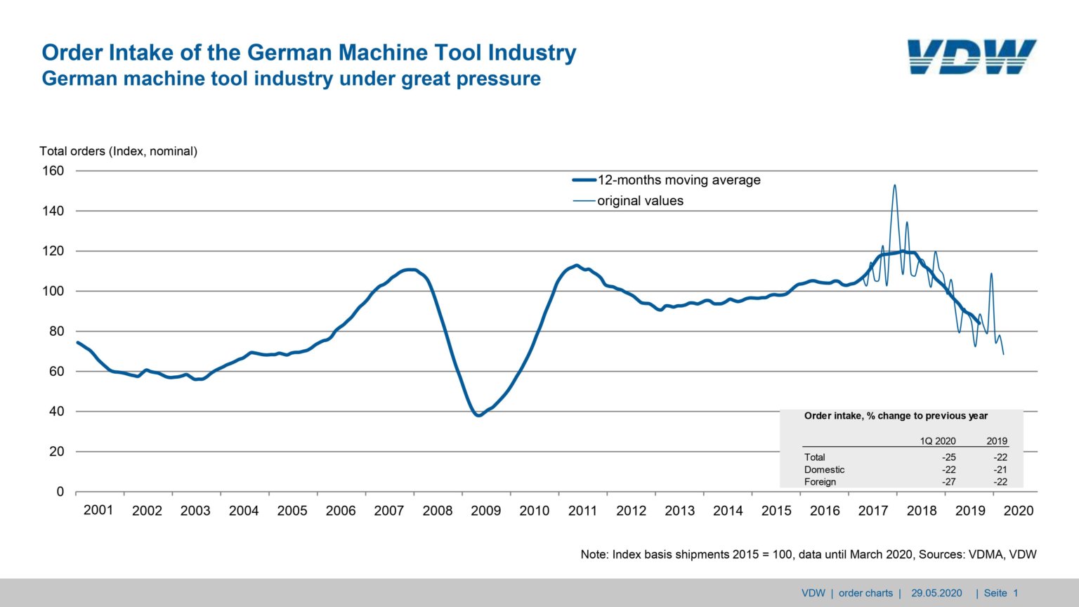 German machine tool industry under great pressure VDW