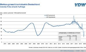 Auftragseingang in der deutschen Werkzeugmaschinenindustrie.