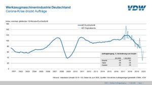 Auftrageingang in der deutschen Werkzeugmaschinenindustrie.
