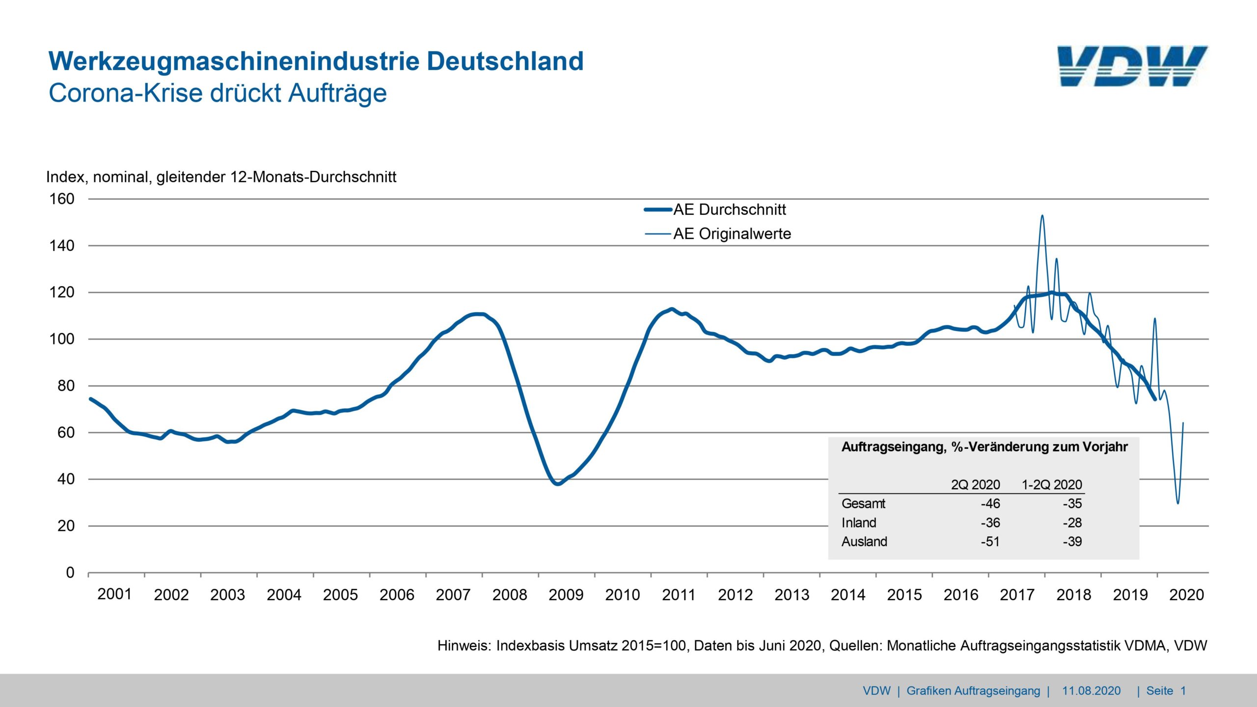 Auftrageingang in der deutschen Werkzeugmaschinenindustrie.