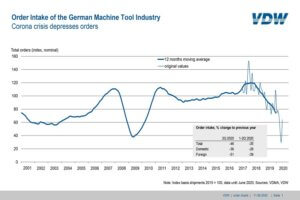 Corona crisis holding down machine tool industry orders