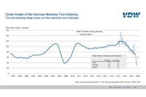Order bookings in the German machine tool industry.