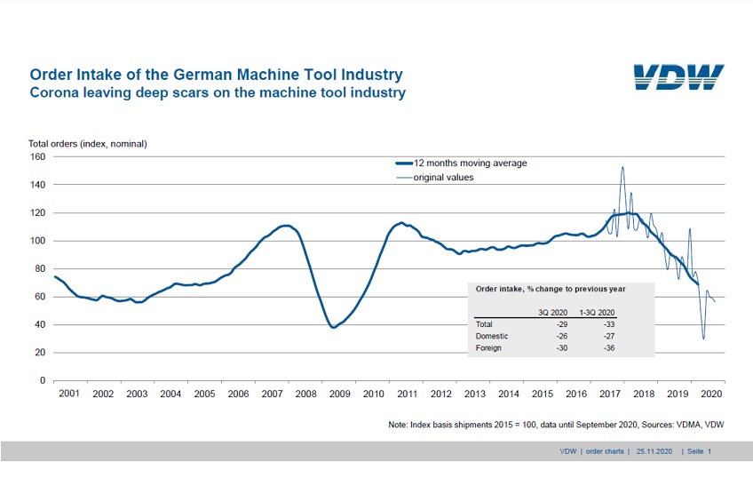 Order bookings in the German machine tool industry.