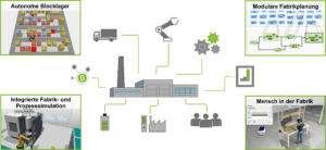 Research group 2193 is exploring the "Adaptation intelligence of factories in dynamic and complex environments". Photo: TU Dortmund University