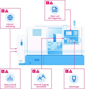 Werkzeugmaschine mit Angriffspunkten