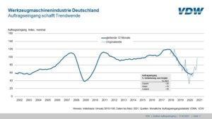 Erstmals wieder positives Quartalsergebnis bei den Bestellungen seit Mitte 2018