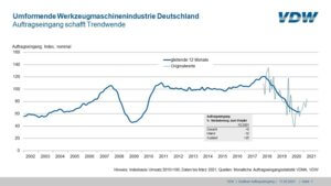 Erstmals wieder positives Quartalsergebnis bei den Bestellungen seit Herbst 2018