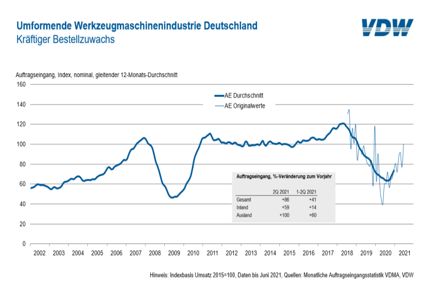 Auftragseingang in der deutschen Werkzeugmaschinenindustrie