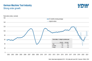 Order bookings in the German machine tool industry