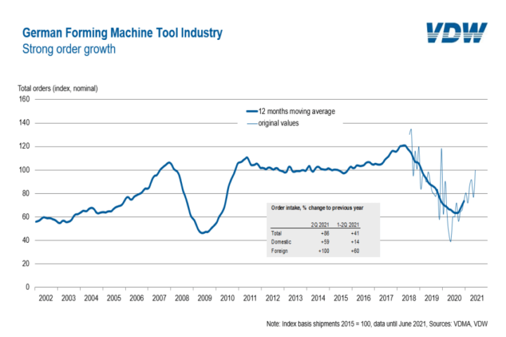 Orders received by the German machine tool industry