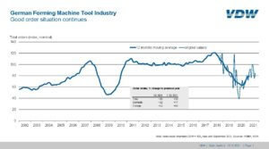 Order bookings in the German machine tool industry VDW