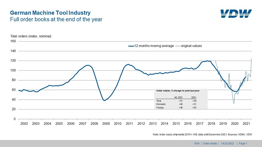 Order bookings in the German machine tool industry