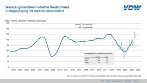 Im ersten Quartal 2022 stieg der Auftragseingang der deutschen Werkzeugma-schinenindustrie im Vergleich zum Vorjahreszeitraum um 44 Prozent.