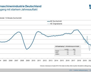 Im ersten Quartal 2022 stieg der Auftragseingang der deutschen Werkzeugma-schinenindustrie im Vergleich zum Vorjahreszeitraum um 44 Prozent.