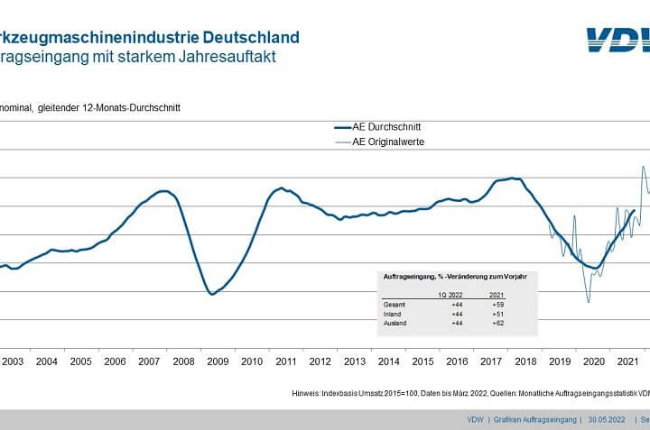 Im ersten Quartal 2022 stieg der Auftragseingang der deutschen Werkzeugma-schinenindustrie im Vergleich zum Vorjahreszeitraum um 44 Prozent.