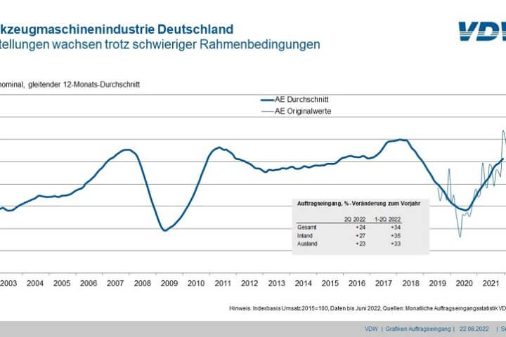 Grafik: Auftragseingang in der deutschen Werkzeugmaschinenindustrie